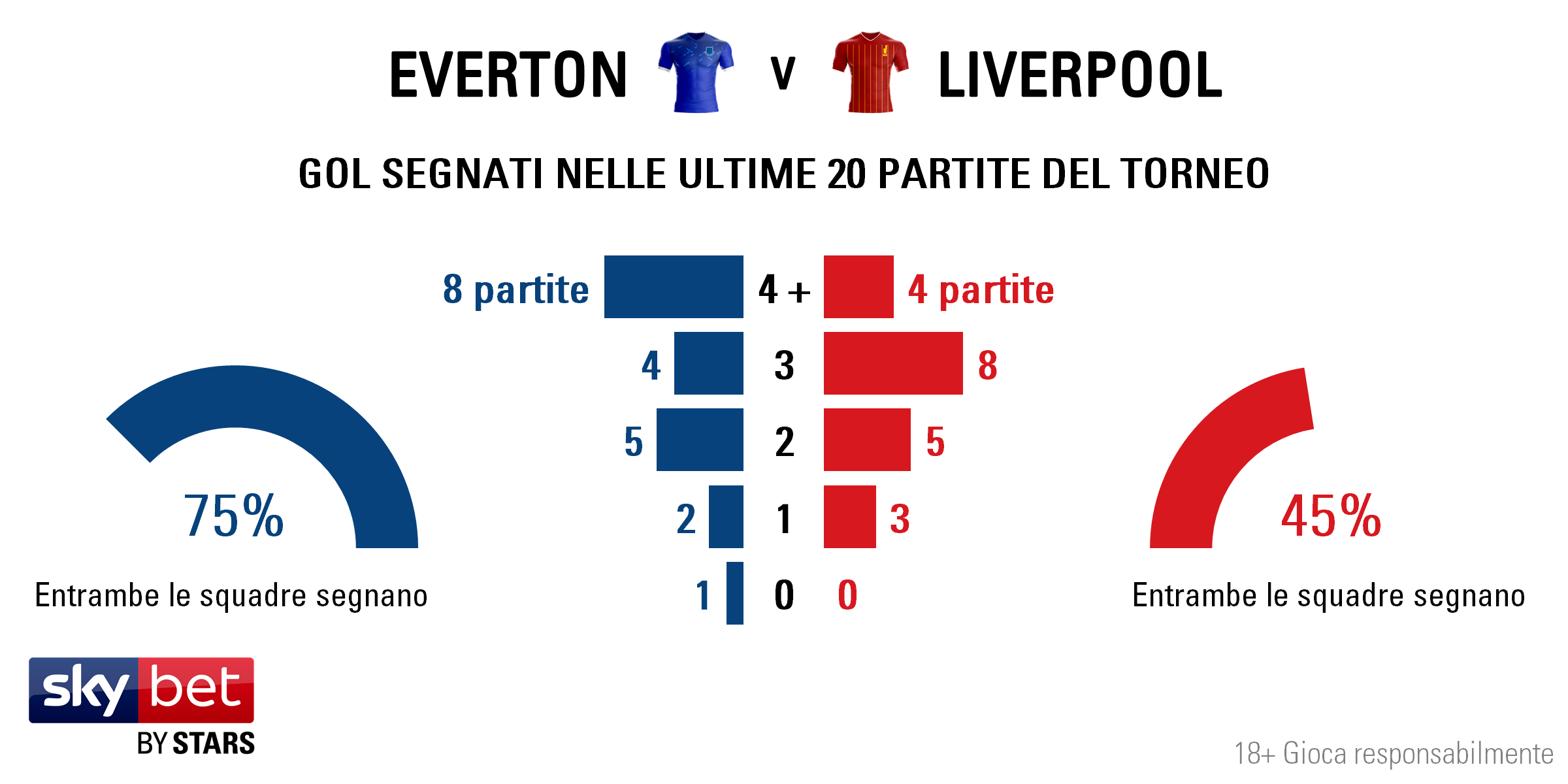 Everton v Liverpool - Totals IT